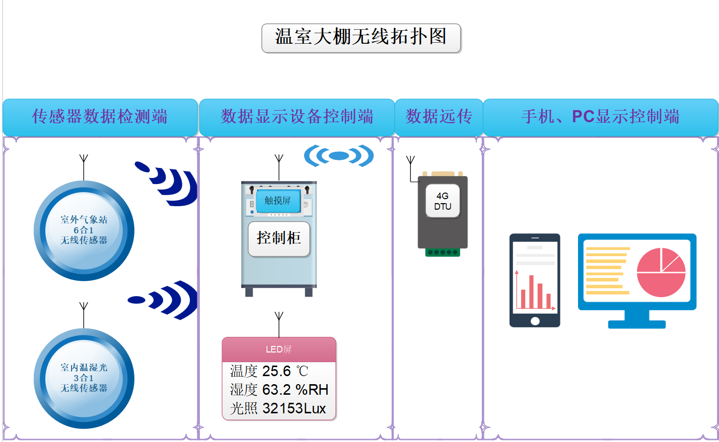 物联网系统